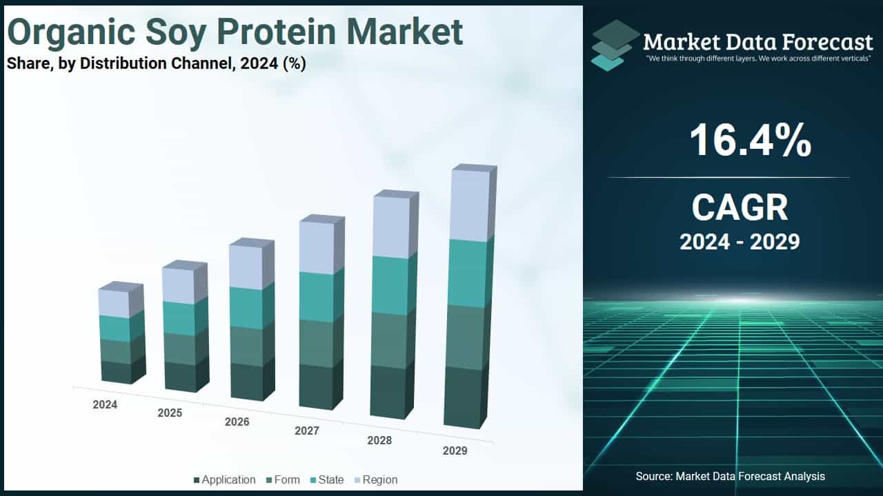 Organic Soy Protein Market Size, Growth Report 2024 to 2029